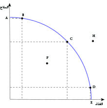 ما هي أهداف المجتمع الاقتصادي 3 منحنى إمكانيات الإنتاج
